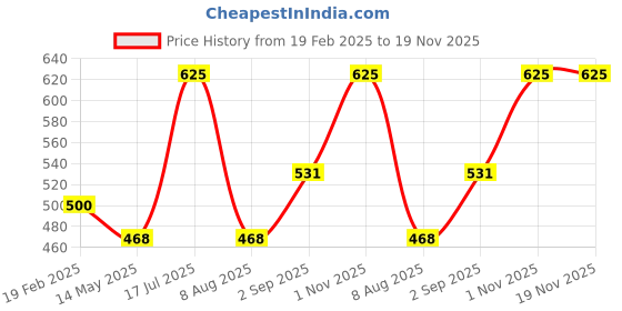 myntra.com Cloak & Decker by Monte Carlo Men Polo Collar Pockets T-shirt cloak & decker by monte carlo Price History Graph from 19 Feb 2025 to 18 Nov 2025