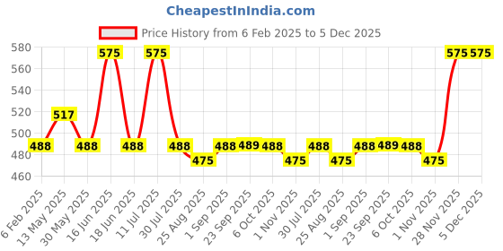 myntra.com Cloak & Decker by Monte Carlo Men Polo Collar Solid T-shirt cloak & decker by monte carlo Price History Graph from 6 Feb 2025 to 5 Dec 2025