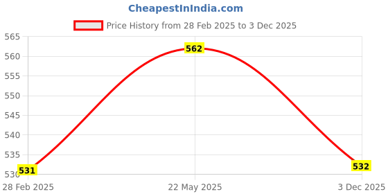 myntra.com Cloak & Decker by Monte Carlo Men Polo Collar Solid T-shirt cloak & decker by monte carlo Price History Graph from 28 Feb 2025 to 3 Dec 2025