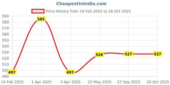myntra.com Cloak & Decker by Monte Carlo Men Polo Collar Solid T-shirt cloak & decker by monte carlo Price History Graph from 14 Feb 2025 to 26 Oct 2025