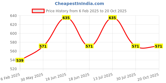 myntra.com Cloak & Decker by Monte Carlo Men Polo Collar Solid T-shirt cloak & decker by monte carlo Price History Graph from 6 Feb 2025 to 19 Oct 2025