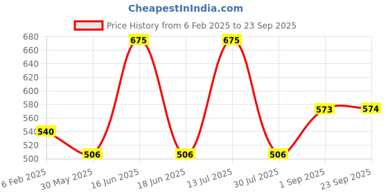 myntra.com Cloak & Decker by Monte Carlo Men Polo Collar Solid T-shirt cloak & decker by monte carlo Price History Graph from 6 Feb 2025 to 23 Sep 2025