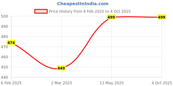 myntra.com Cloak & Decker by Monte Carlo Men Printed Round Neck Pockets T-shirt cloak & decker by monte carlo Price History Graph from 6 Feb 2025 to 4 Oct 2025