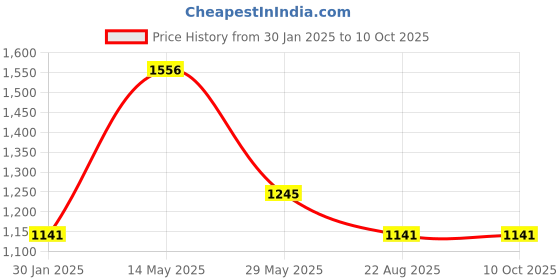 myntra.com Cloak & Decker by Monte Carlo Men Regular Fit Light Fade Jeans cloak & decker by monte carlo Price History Graph from 30 Jan 2025 to 10 Oct 2025