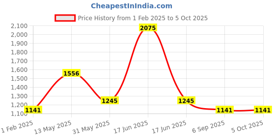 myntra.com Cloak & Decker by Monte Carlo Men Regular Fit Light Fade Jeans cloak & decker by monte carlo Price History Graph from 1 Feb 2025 to 4 Oct 2025
