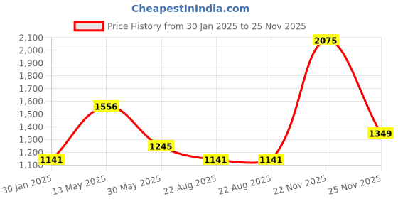 myntra.com Cloak & Decker by Monte Carlo Men Skinny Fit Heavy Fade Jeans cloak & decker by monte carlo Price History Graph from 30 Jan 2025 to 25 Nov 2025