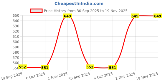 myntra.com Cloak & Decker by Monte Carlo Men Solid Mandarin Collar T-shirt cloak & decker by monte carlo Price History Graph from 30 Sep 2025 to 19 Nov 2025