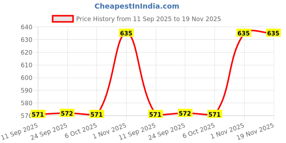 myntra.com Cloak & Decker by Monte Carlo Men Solid Polo Collar Pocket T-shirt cloak & decker by monte carlo Price History Graph from 11 Sep 2025 to 19 Nov 2025