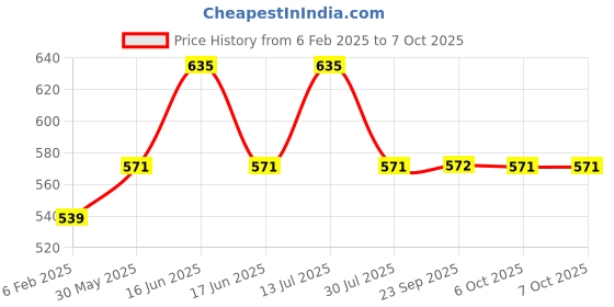 myntra.com Cloak & Decker by Monte Carlo Men Solid Polo Collar Pockets T-shirt cloak & decker by monte carlo Price History Graph from 6 Feb 2025 to 4 Oct 2025