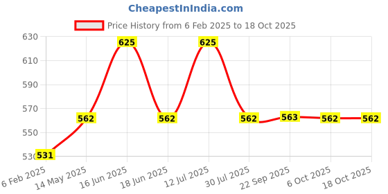 myntra.com Cloak & Decker by Monte Carlo Men Solid Polo Collar T-shirt cloak & decker by monte carlo Price History Graph from 6 Feb 2025 to 18 Oct 2025