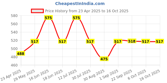 myntra.com Cloak & Decker by Monte Carlo Men Solid Polo Collar T-shirt cloak & decker by monte carlo Price History Graph from 23 Apr 2025 to 16 Oct 2025