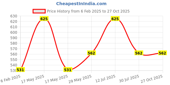 myntra.com Cloak & Decker by Monte Carlo Men Solid Polo Collar T-shirt cloak & decker by monte carlo Price History Graph from 6 Feb 2025 to 27 Oct 2025