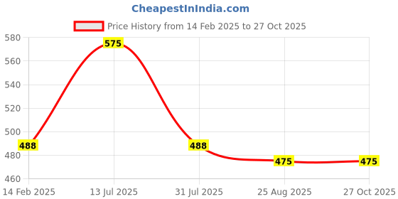 myntra.com Cloak & Decker by Monte Carlo Men Solid Polo Collar T-shirt cloak & decker by monte carlo Price History Graph from 14 Feb 2025 to 27 Oct 2025