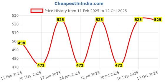 myntra.com Cloak & Decker by Monte Carlo Men Solid Polo Collar T-shirt cloak & decker by monte carlo Price History Graph from 11 Feb 2025 to 4 Oct 2025