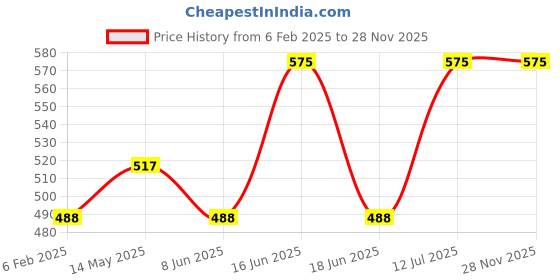 myntra.com Cloak & Decker by Monte Carlo Men Solid Polo Collar T-shirt cloak & decker by monte carlo Price History Graph from 6 Feb 2025 to 28 Nov 2025