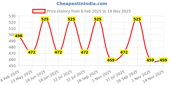 myntra.com Cloak & Decker by Monte Carlo Men Solid Polo Collar T-shirt cloak & decker by monte carlo Price History Graph from 6 Feb 2025 to 19 Nov 2025