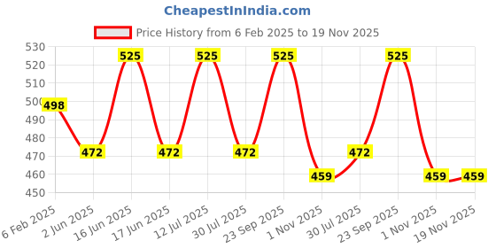 myntra.com Cloak & Decker by Monte Carlo Men Solid Polo Collar T-shirt cloak & decker by monte carlo Price History Graph from 6 Feb 2025 to 18 Nov 2025