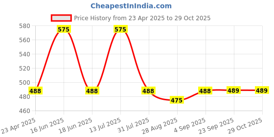 myntra.com Cloak & Decker by Monte Carlo Men Solid Polo Collar T-shirt cloak & decker by monte carlo Price History Graph from 23 Apr 2025 to 28 Oct 2025