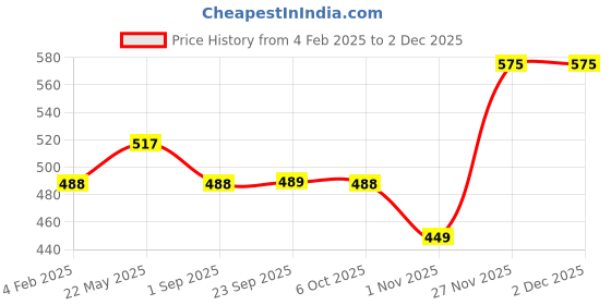 myntra.com Cloak & Decker by Monte Carlo Men Solid Polo Collar T-shirt cloak & decker by monte carlo Price History Graph from 4 Feb 2025 to 1 Dec 2025
