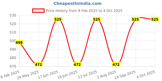 myntra.com Cloak & Decker by Monte Carlo Men Solid Polo Collar T-shirt cloak & decker by monte carlo Price History Graph from 8 Feb 2025 to 4 Oct 2025