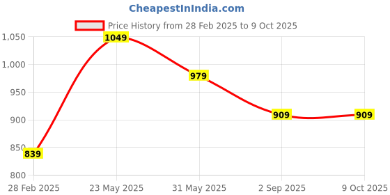myntra.com Cloak & Decker by Monte Carlo Men Spread Collar Buffalo Checked Cotton Casual Shirt cloak & decker by monte carlo Price History Graph from 28 Feb 2025 to 4 Oct 2025