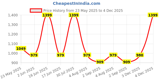 myntra.com Cloak & Decker by Monte Carlo Men Spread Collar Tartan Checked Cotton Casual Shirt cloak & decker by monte carlo Price History Graph from 23 May 2025 to 3 Dec 2025