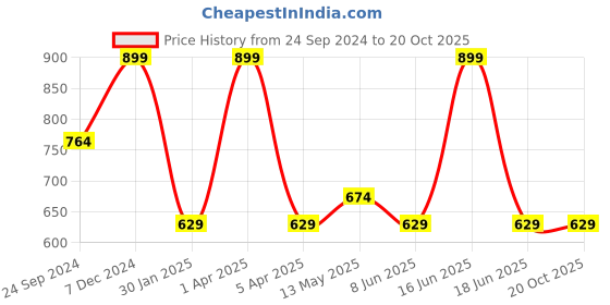 myntra.com Cloak & Decker by Monte Carlo Mid Rise Track Pants cloak & decker by monte carlo Price History Graph from 24 Sep 2024 to 17 Oct 2025