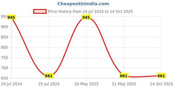myntra.com Cloak & Decker by Monte Carlo Typography Printed Round Neck Cotton T-shirt cloak & decker by monte carlo Price History Graph from 24 Jul 2024 to 13 Oct 2025