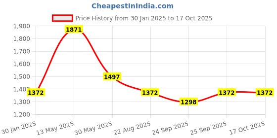 myntra.com Cloak & Decker Men Checked Woollen Pullover Sweater cloak & decker Price History Graph from 30 Jan 2025 to 16 Oct 2025