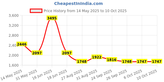 myntra.com Cloak & Decker Men Colourblocked Mock Collar Tracksuit cloak & decker Price History Graph from 14 May 2025 to 10 Oct 2025