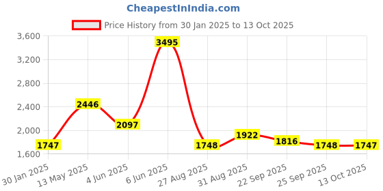 myntra.com Cloak & Decker Men Colourblocked Mock Collar Tracksuits cloak & decker Price History Graph from 30 Jan 2025 to 13 Oct 2025