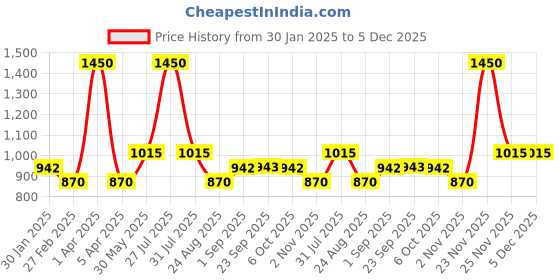 myntra.com Cloak & Decker Men Cotton Printed Sweatshirt cloak & decker Price History Graph from 30 Jan 2025 to 5 Dec 2025