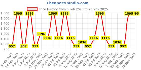 myntra.com Cloak & Decker Men Cotton Pullover Sweatshirt cloak & decker Price History Graph from 5 Feb 2025 to 25 Nov 2025