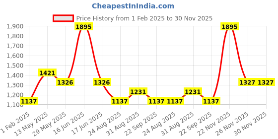 myntra.com Cloak & Decker Men Cotton Typography Printed Sweatshirt cloak & decker Price History Graph from 1 Feb 2025 to 30 Nov 2025