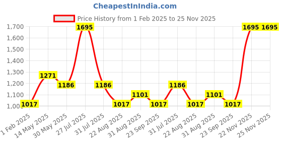 myntra.com Cloak & Decker Men Full Sleeve Woollen Pullover Sweaters cloak & decker Price History Graph from 1 Feb 2025 to 25 Nov 2025
