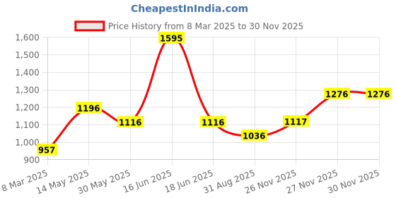myntra.com Cloak & Decker Men Hooded Pullover Sweatshirt cloak & decker Price History Graph from 8 Mar 2025 to 27 Nov 2025