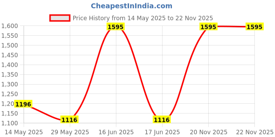 myntra.com Cloak & Decker Men Hooded Pullover Sweatshirt cloak & decker Price History Graph from 14 May 2025 to 22 Nov 2025