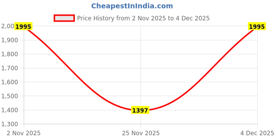 myntra.com Cloak & Decker Men Hooded Sweatshirt cloak & decker Price History Graph from 2 Nov 2025 to 4 Dec 2025