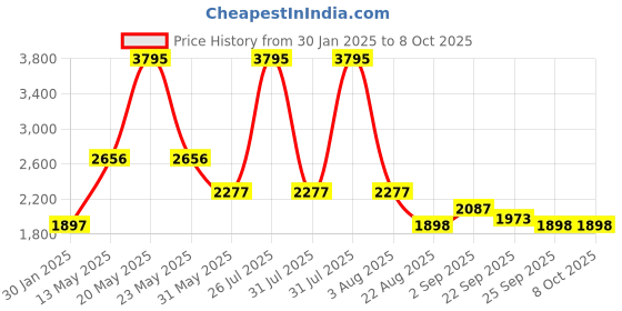 myntra.com Cloak & Decker Men Lightweight Outdoor Open Front Jacket cloak & decker Price History Graph from 30 Jan 2025 to 8 Oct 2025
