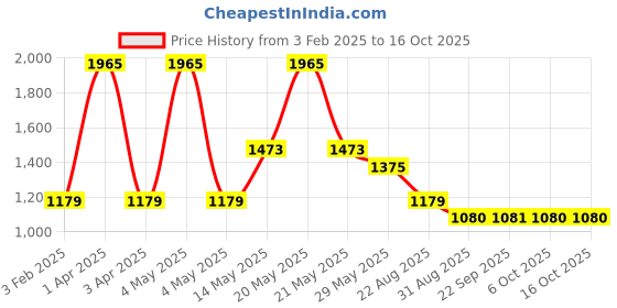myntra.com Cloak & Decker Men Long Sleeves Woollen Pullover cloak & decker Price History Graph from 3 Feb 2025 to 15 Oct 2025