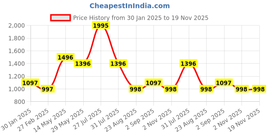myntra.com Cloak & Decker Men Mock Collar Colourblocked Casual Padded Jacket cloak & decker Price History Graph from 30 Jan 2025 to 18 Nov 2025