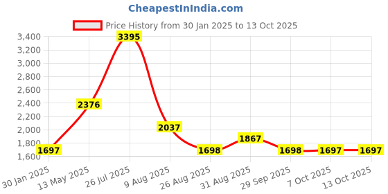 myntra.com Cloak & Decker Men Mock Collar Solid Casual Padded Jacket cloak & decker Price History Graph from 30 Jan 2025 to 12 Oct 2025