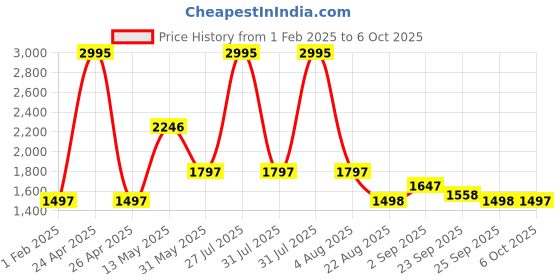 myntra.com Cloak & Decker Men Mock Collar Solid Casual Padded Jacket cloak & decker Price History Graph from 1 Feb 2025 to 6 Oct 2025