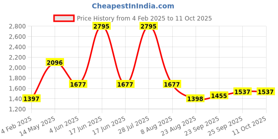 myntra.com Cloak & Decker Men Mock Collar Solid Casual Padded Jacket cloak & decker Price History Graph from 4 Feb 2025 to 11 Oct 2025