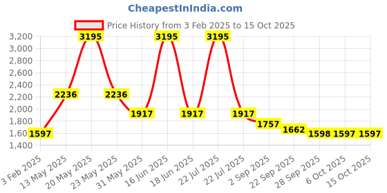 myntra.com Cloak & Decker Men Mock Collar Solid Casual Padded Jacket cloak & decker Price History Graph from 3 Feb 2025 to 15 Oct 2025
