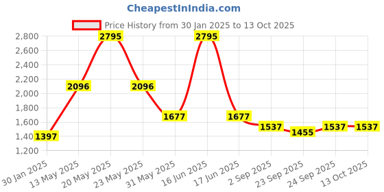 myntra.com Cloak & Decker Men Mock Collar Solid Casual Padded Reversible Jacket cloak & decker Price History Graph from 30 Jan 2025 to 13 Oct 2025