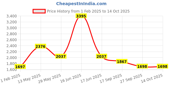 myntra.com Cloak & Decker Men Mock Collar Solid Casual Puffer Jacket cloak & decker Price History Graph from 1 Feb 2025 to 13 Oct 2025