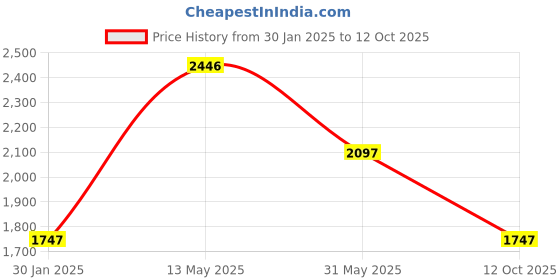 myntra.com Cloak & Decker Men Mock Collar Solid Casual Puffer Jacket cloak & decker Price History Graph from 30 Jan 2025 to 12 Oct 2025