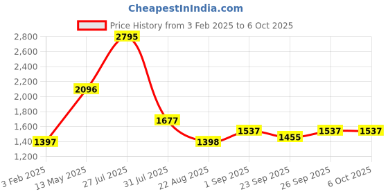 myntra.com Cloak & Decker Men Mock Collar Solid Casual Puffer Reversible Jacket cloak & decker Price History Graph from 3 Feb 2025 to 5 Oct 2025