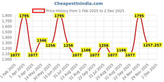 myntra.com Cloak & Decker Men Mock Collar Woollen Sweater cloak & decker Price History Graph from 1 Feb 2025 to 2 Dec 2025